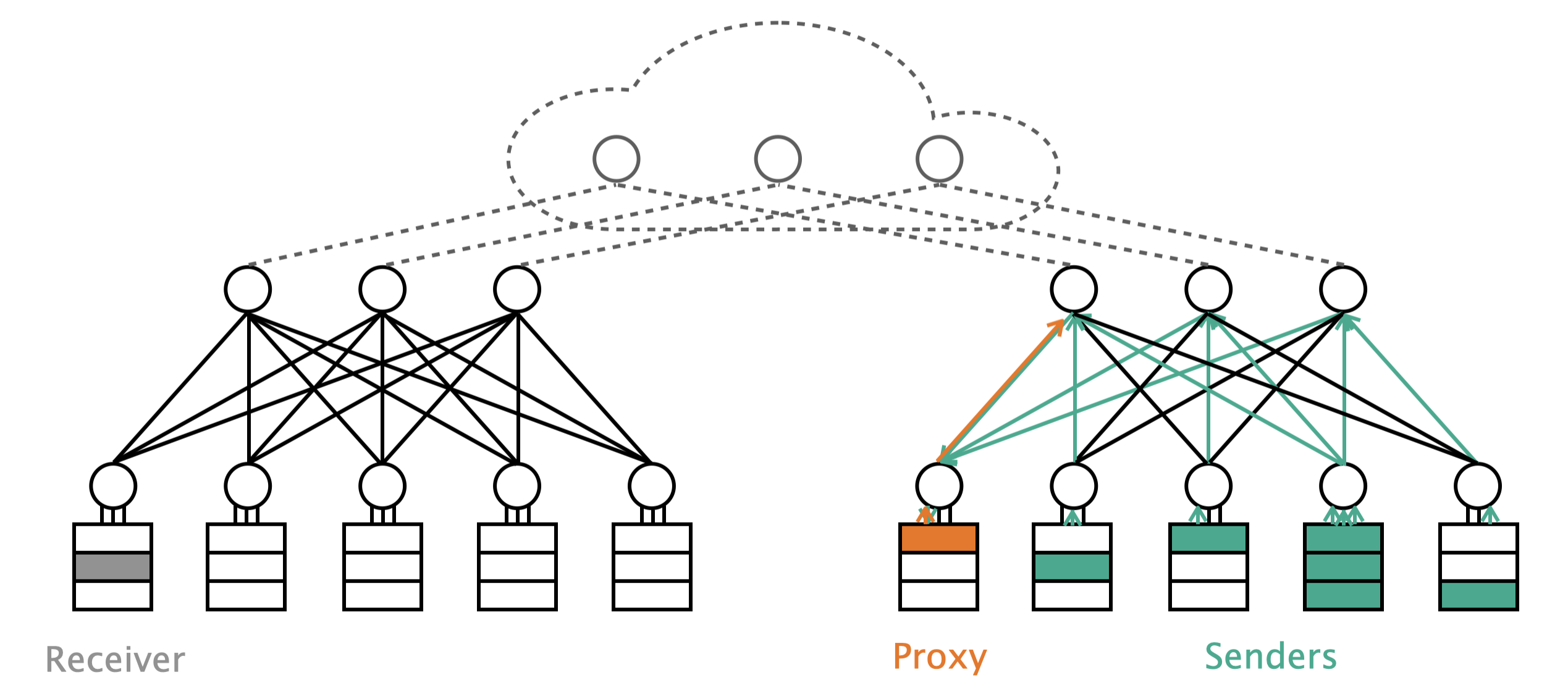 Mitigating Inter-datacenter Incast with a Proxy