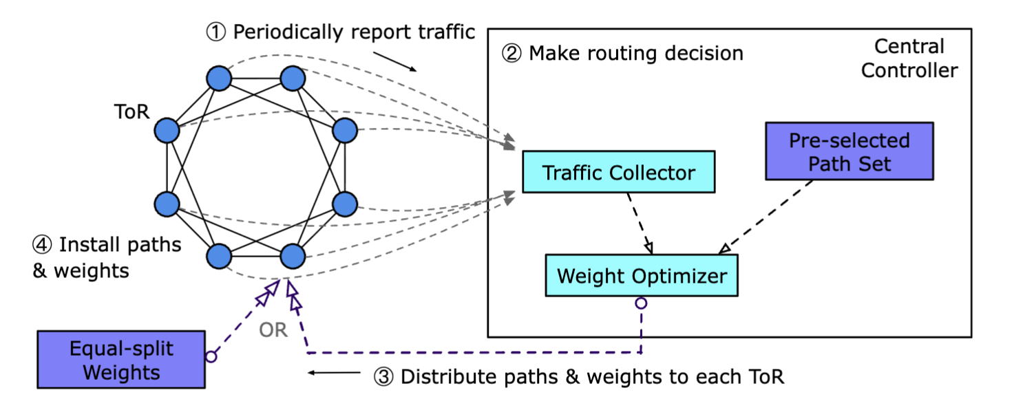 Starfish: A Topology-Routing Co-Design for Small-Scale Data Centers