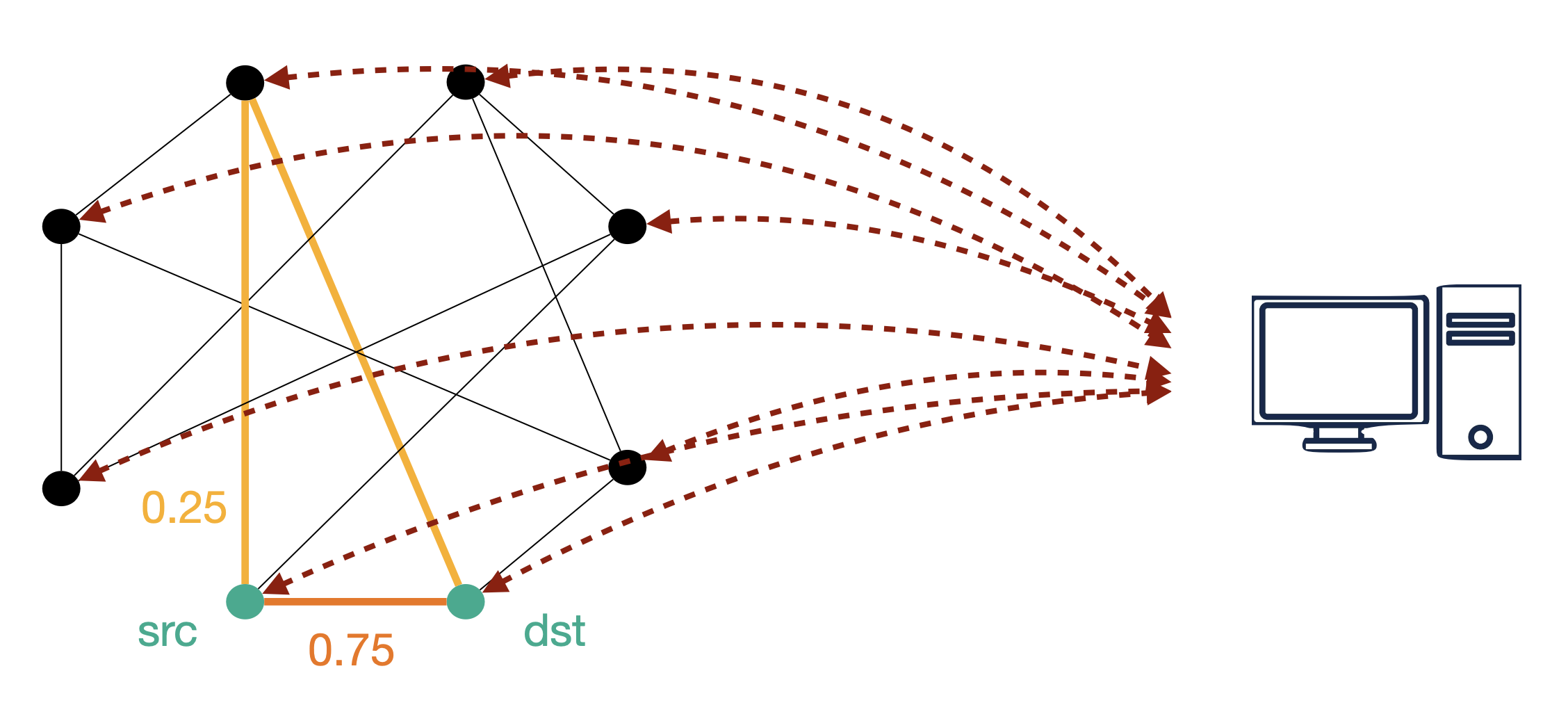 (Poster) Efficient and Practical Routing for Flat Topologies