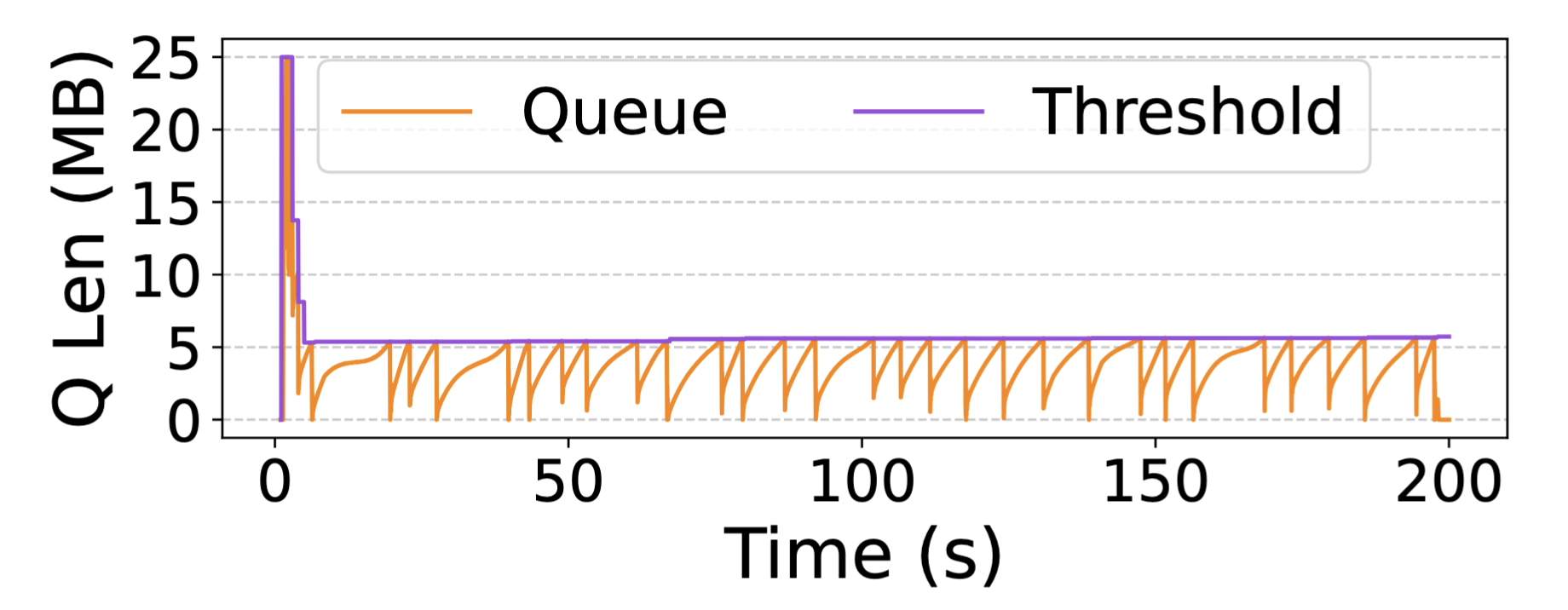 Controlling Arbitrary Internet Queues with Titrate